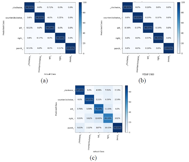 圖15. (a) GRU，(b) LSTM，以及 (c) RNN 的混淆矩陣